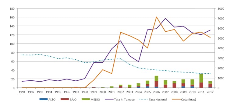 Relación entre tasa de homicidio, cultivos de coca y acciones de los GAI en Tumaco 1991-2012