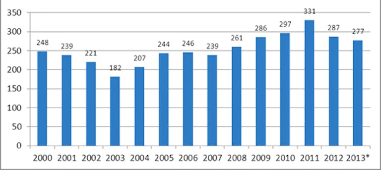 Gráfico 1. Número de municipios sin homicidios a nivel nacional 2000-2013. Fuente: Policía Nacional - Procesado: FIP 