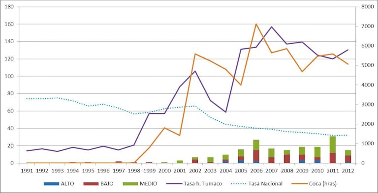Relación entre tasa de homicidio, cultivos de coca y acciones de los GAI en Tumaco, 1991-2012. Fuentes: SIMCI, Policía Nacional, Observatorio del Programa Presidencial de DH y DIH y base de datos del conflicto FIP