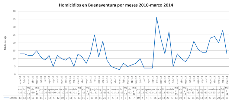 Homicidios en Buenaventura 2010-2014. Fuente: Policía Nacional de Colombia
