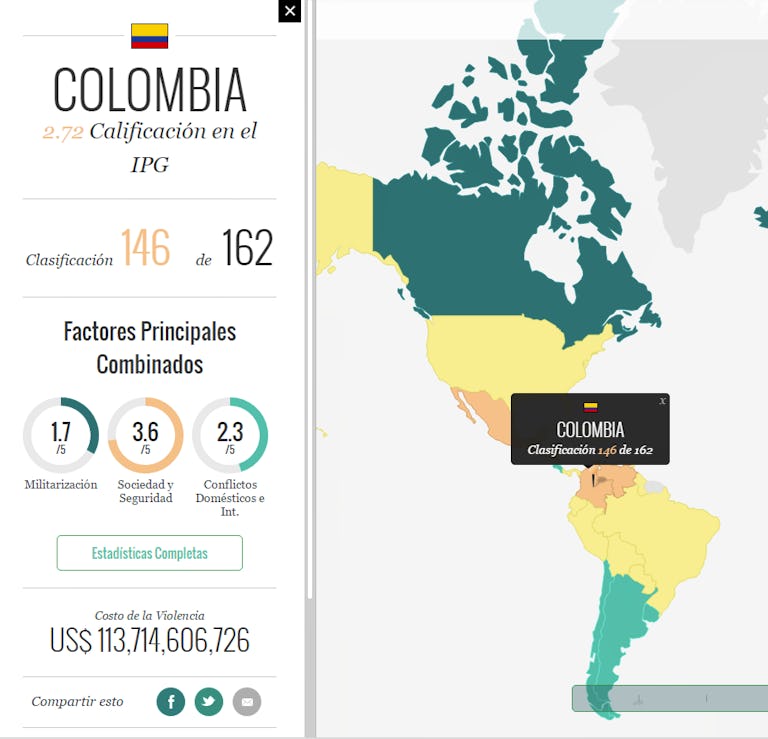De acuerdo al índice, el costo de la Violencia en Colombia es de US$ 113,714,606,726