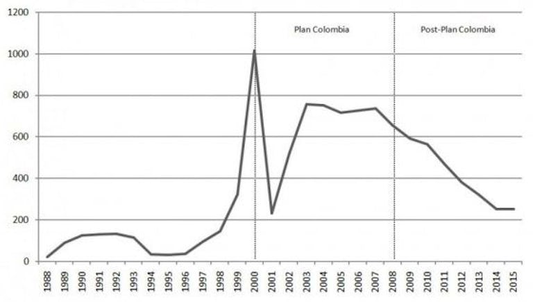 Asistencia de EE.UU. a Colombia durante el Plan Colombia (millones de dólares). Fuente: Rico, Daniel (2015), con base en los reportes de GAO al Congreso de EE.UU.