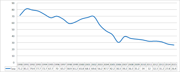 Tasa de homicidios por cien mil habitantes entre 1990 y 2015. Fuente: Policía y DANE. Elaborado por la FIP