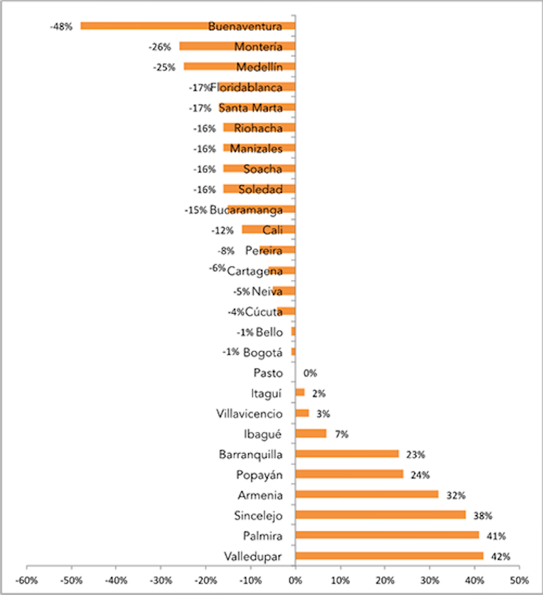 Cambio porcentual en la tasa de homicidios de las principales ciudades de Colombia entre 2014 y 2015. Fuente: Policía y Dane. Procesado por la FIP