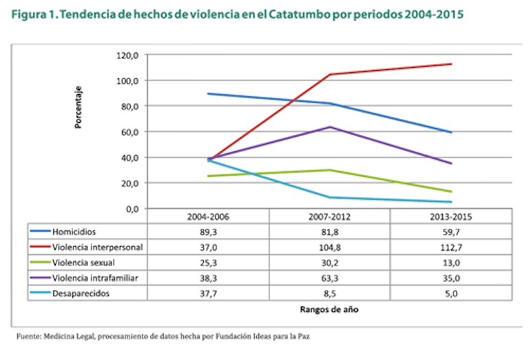 Así se comportó la violencia en el Catatumbo entre 2004 y 2015