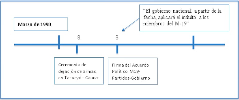 Cronología de la dejación de armas y el indulto a los miembros del M-19