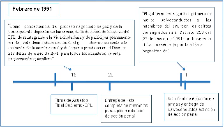 Cronología de la dejación de armas y el indulto a los miembros del EPL