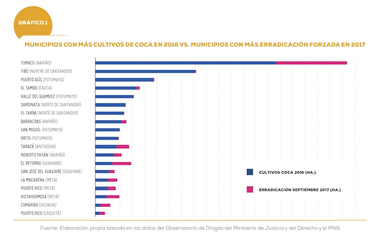 Municipios con más cultivos de coca en 2016 vs. municipios con más erradicación forzada en 2017