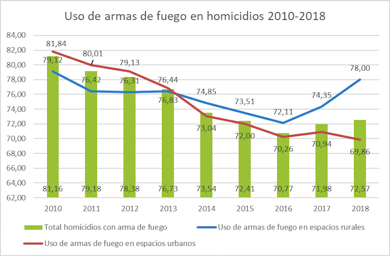 Fuente: Policía Nacional, homicidios registrados entre enero 2010 – diciembre 2018. Elaboró: FIP 2019. 