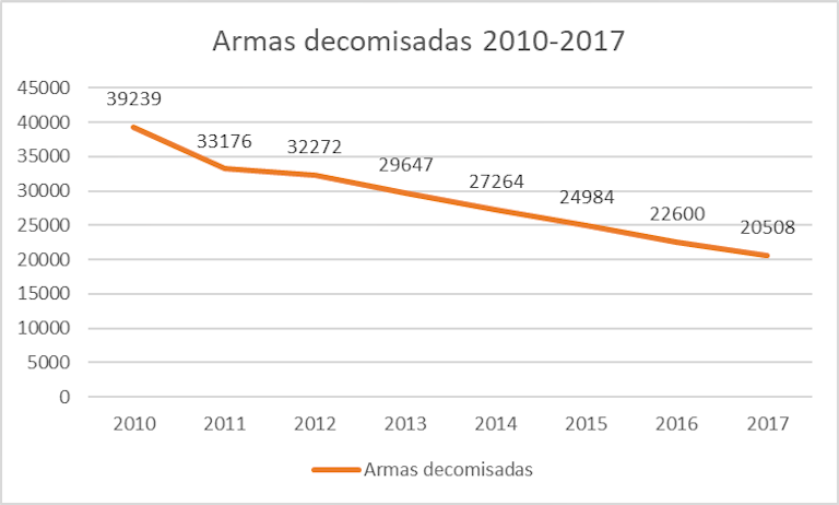 Fuente: Policía Nacional, armas decomisadas entre enero 2010 – diciembre 2017. Elaboró: FIP 2019. 