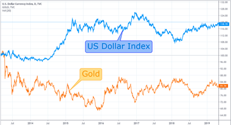 Daily FX (2019). US Dollar Index vs Gold. 