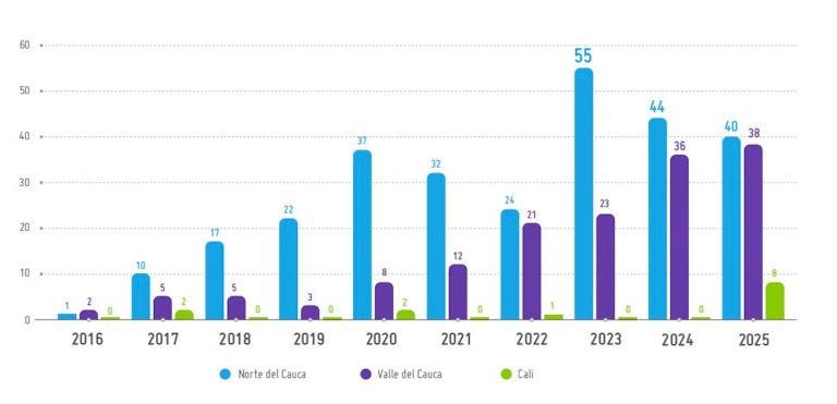 * Incluye ataques a la infraestructura y bienes civiles, ataques contra la Fuerza Pública y enfrentamientos. Los datos de 2025 tienen corte a 31 de julio.