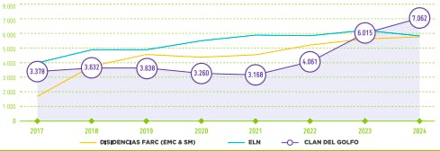 Integrantes (hombre en armas y redes de apoyo) de grupos armados  organizados (2017 - 2024)