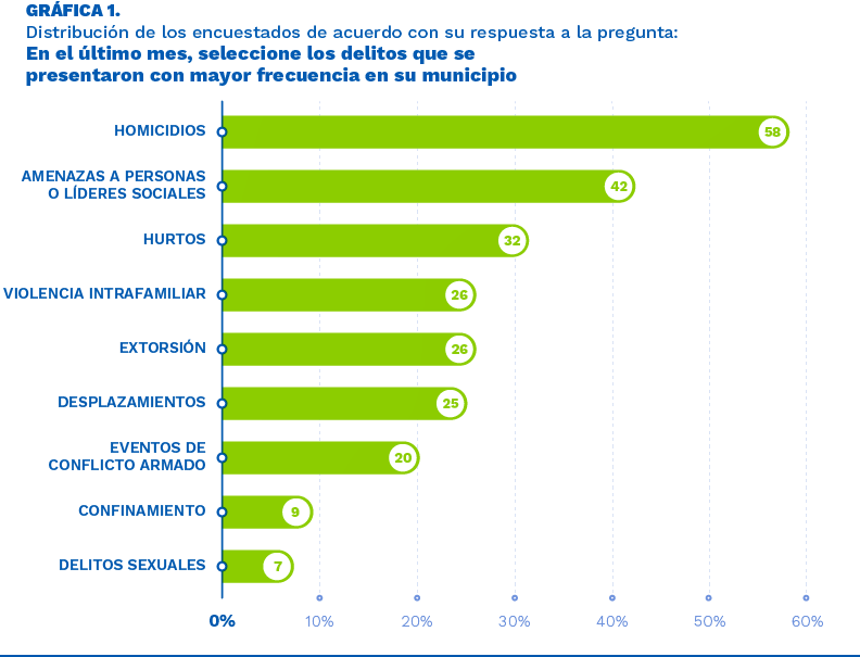 Fuente: Pulso a los líderes, mediciones 1 a 3 en 2023. Base 568 personas. El porcentaje no suma 100% pues las personas podían referir varios delitos