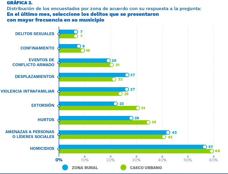 Fuente: Pulso líderes, mediciones 1 a 3 en 2023. Base: 568 personas: 231 en casco urbano y 337 en zona rural. El porcentaje no suma 100% pues las personas podían referir varios delitos.