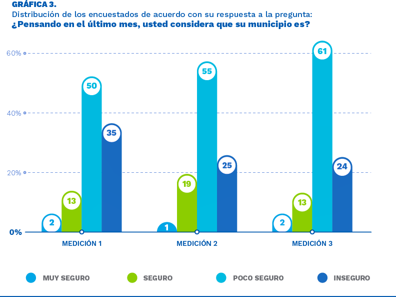 Fuente: Pulso a los líderes, mediciones 1 a 3 en 2023. Base 568 personas. En la primera medición participaron 281 personas, en la segunda 171 y en la tercera 116.