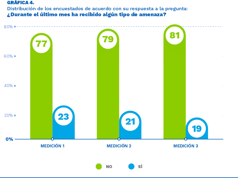 Fuente: Pulso a los líderes, mediciones 1 a 3 en 2023. Base 568 personas. En la primera medición participaron 281 personas, en la segunda 171 y para la tercera 116 personas.