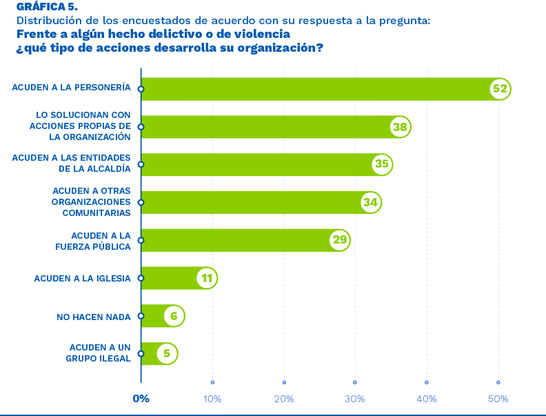 Fuente: Pulso a los líderes, mediciones 1 a 3 en 2023. Base 568 personas. El porcentaje no suma 100%, pues las personas podían referir varias razones.