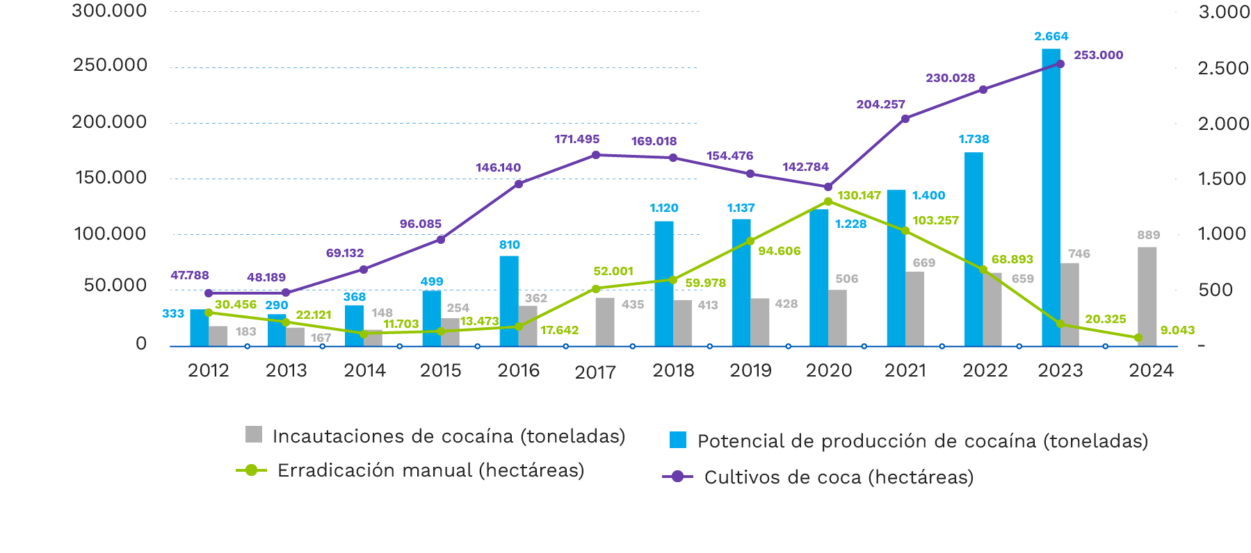 Observatorio de Drogas de Colombia (ODC)