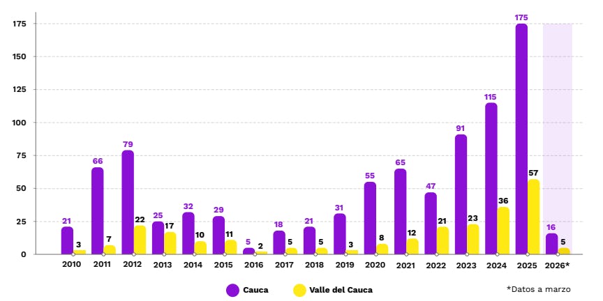 Ataques de grupos armados en Cauca y Valle (2010-2026)