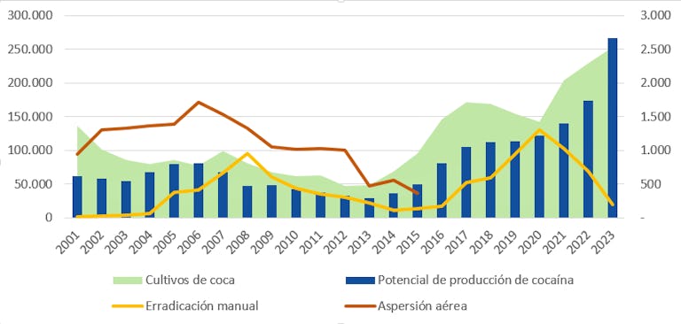 Gráfico 1. Cultivos de coca y modalidades de erradicación (2001-2024)
