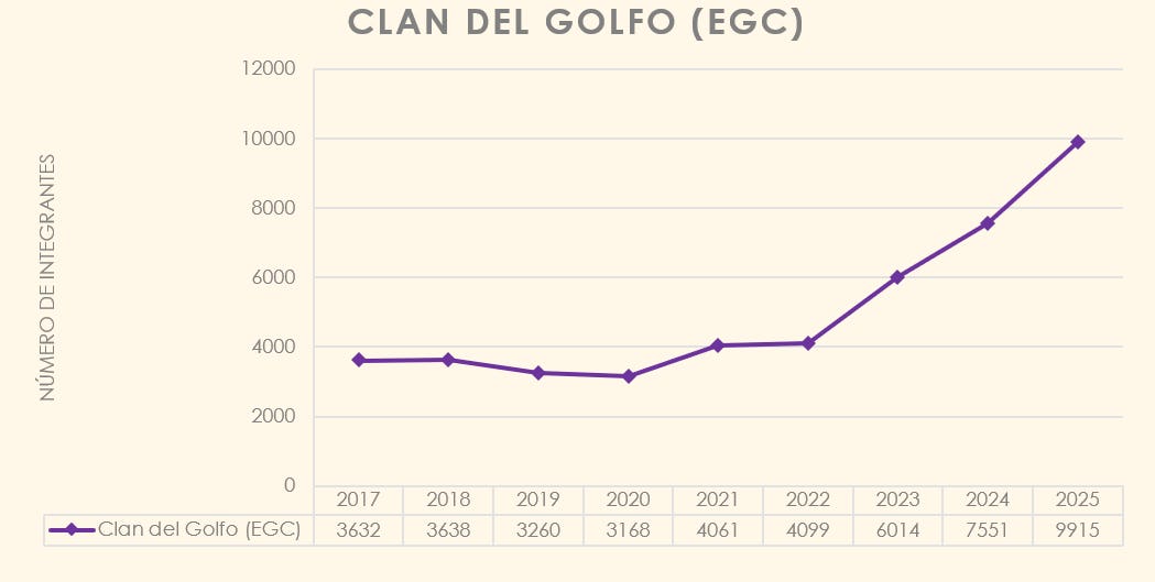 Número de integrantes del Clan del Golfo  (EGC) desde 2017