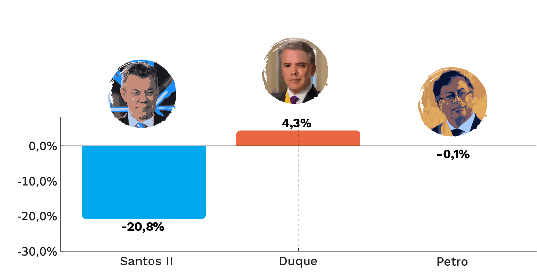 Fuente: Ministerio de Defensa Nacional. Datos procesados por FIP.