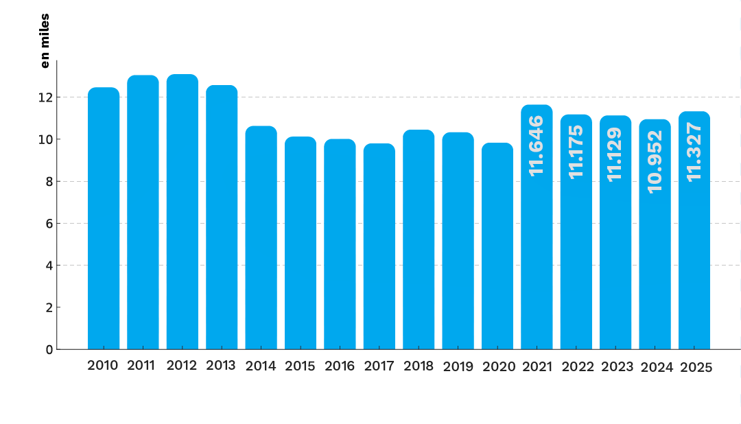 Fuente: Ministerio de Defensa Nacional. Datos procesados por FIP.